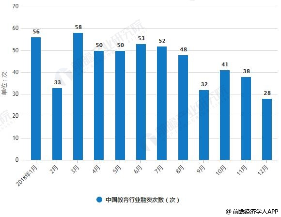 2018年1-12月中国教育行业融资次数统计情况