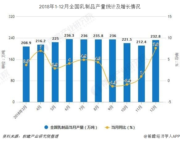 2018年1-12月全国乳制品产量统计及增长情况