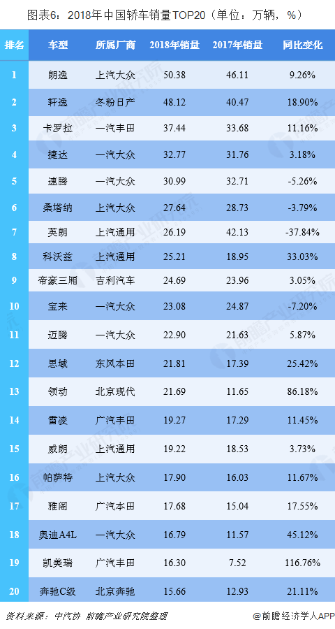 图表6：2018年中国轿车销量TOP20（单位：万辆，%）  