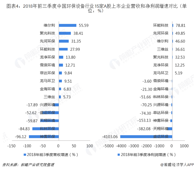 图表4：2018年前三季度中国环保设备行业15家A股上市企业营收和净利润增速对比（单位：%）   