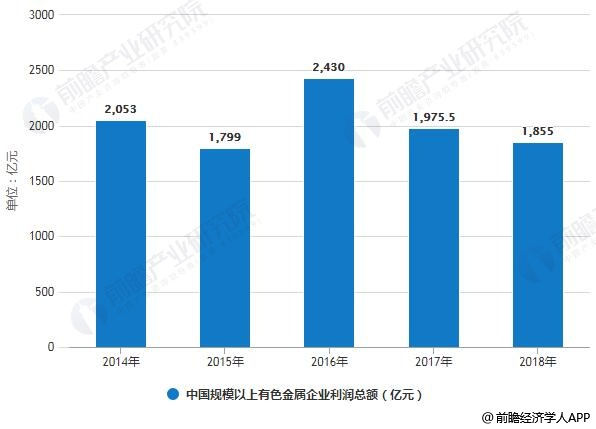 2014-2018年中国规模以上有色金属企业利润总额统计情况