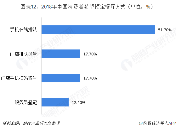 图表12：2018年中国消费者希望预定餐厅方式（单位：%）  