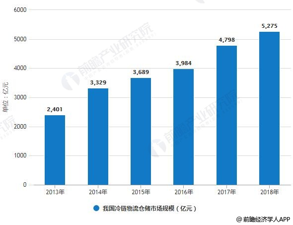 2013-2018年我国冷链物流仓储市场规模情况及预测