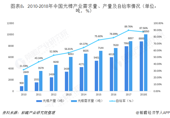图表8：2010-2018年中国光棒产业需求量、产量及自给率情况（单位：吨，%）  