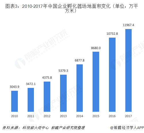 图表3：2010-2017年中国企业孵化器场地面积变化（单位：万平方米）  