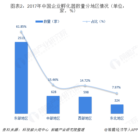 图表2：2017年中国企业孵化器数量分地区情况（单位：家，%）  