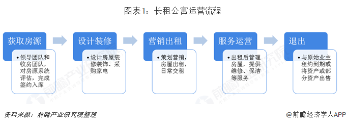 图表1：长租公寓运营流程