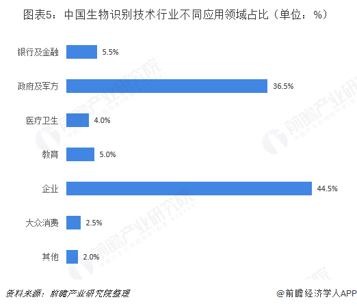 图表5：中国生物识别技术行业不同应用领域占比（单位：%）