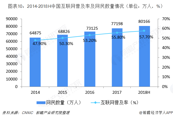 图表10：2014-2018H中国互联网普及率及网民数量情况（单位：万人，%）  