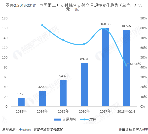 图表2:2013-2018年中国第三方支付综合支付交易规模变化趋势（单位：万亿元，%）  
