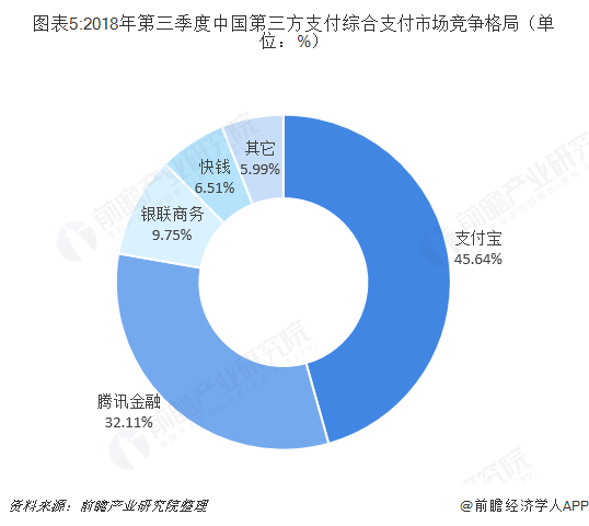 图表5:2018年第三季度中国第三方支付综合支付市场竞争格局（单位：%）  