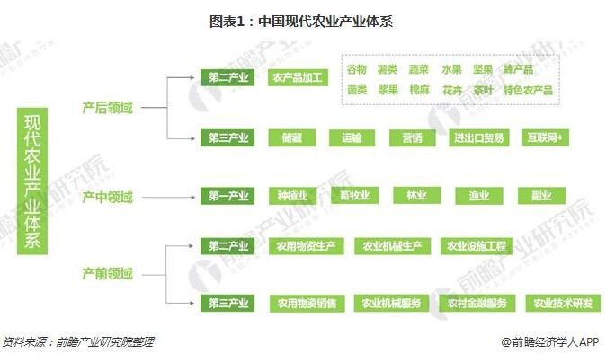 现代农业园