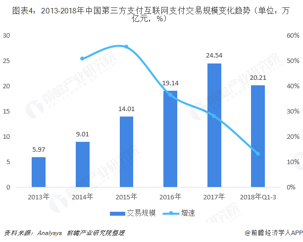 图表4：2013-2018年中国第三方支付互联网支付交易规模变化趋势（单位：万亿元，%）  
