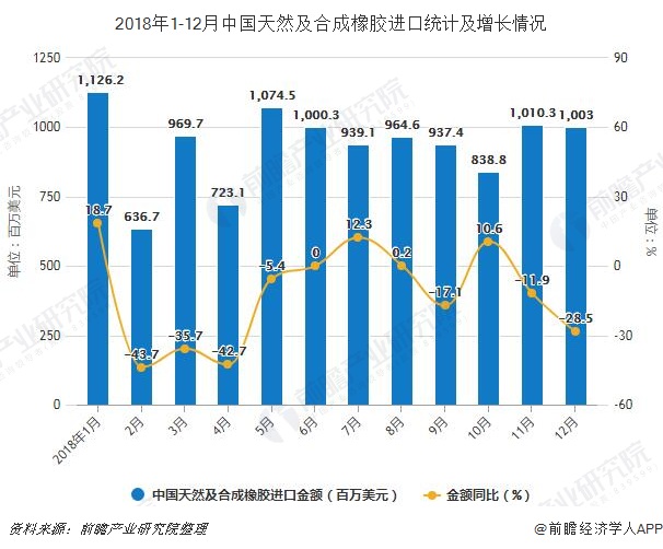 2018年1-12月中国天然及合成橡胶进口统计及增长情况