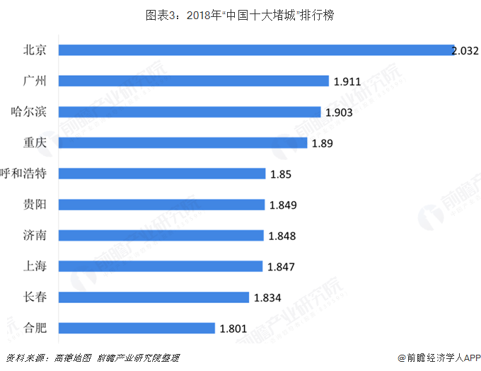 图表3：2018年“中国十大堵城”排行榜  