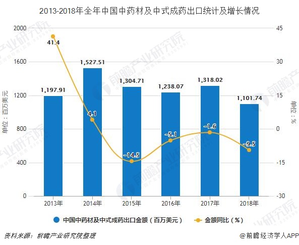2013-2018年全年中国中药材及中式成药出口统计及增长情况