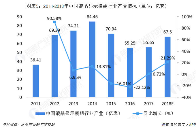 图表5：2011-2018年中国液晶显示模组行业产量情况（单位：亿套）