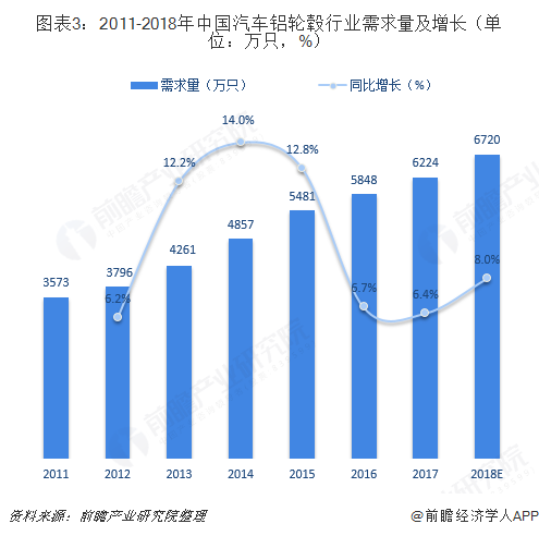 图表3：2011-2018年中国汽车铝轮毂行业需求量及增长（单位：万只，%）  