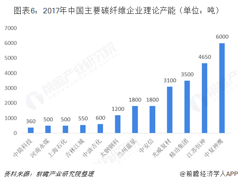 图表6：2017年中国主要碳纤维企业理论产能（单位：吨）  