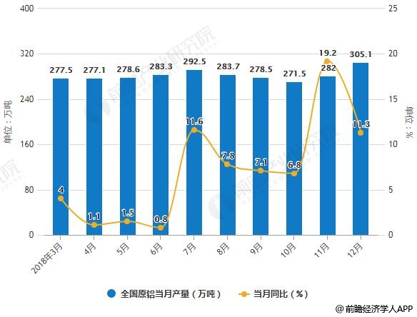 2018年1-12月全国原铝产量统计及增长情况