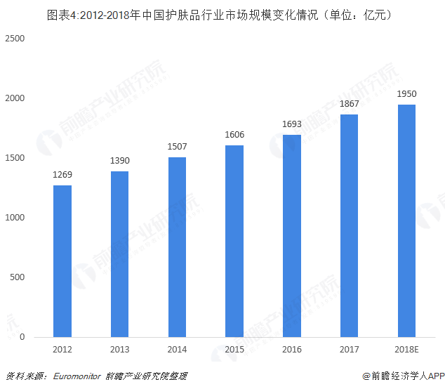 图表4:2012-2018年中国护肤品行业市场规模变化情况（单位：亿元）  