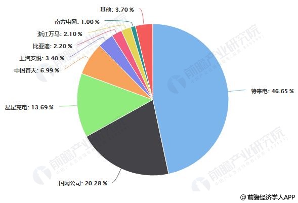 中国电动汽车充电桩运营商按充电桩拥有量结构占比统计情况