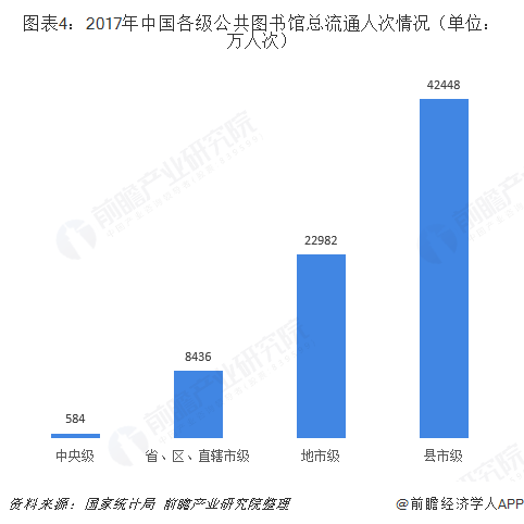图表4：2017年中国各级公共图书馆总流通人次情况（单位：万人次）  