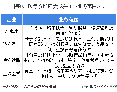 圖表9：醫療診斷四大龍頭企業業務范圍對比  