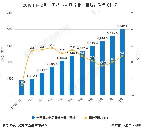 2018年1-12月全国塑料制品行业产量统计及增长情况