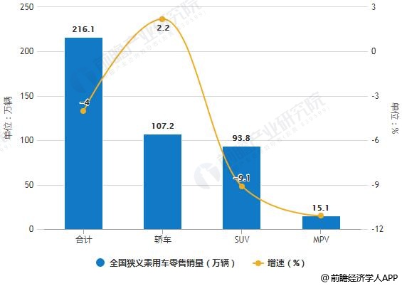 2019年1月全国狭义乘用车零售销量统计及增长情况