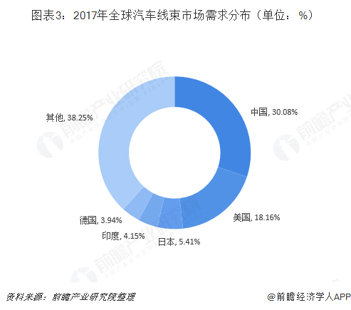 图表3：2017年全球汽车线束市场需求分布（单位：%）