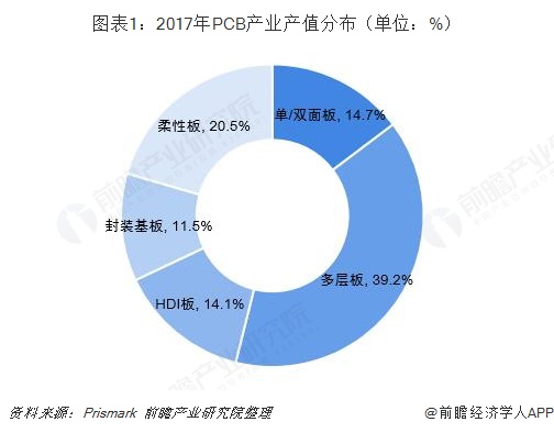 图表1：2017年PCB产业产值分布（单位：%）  