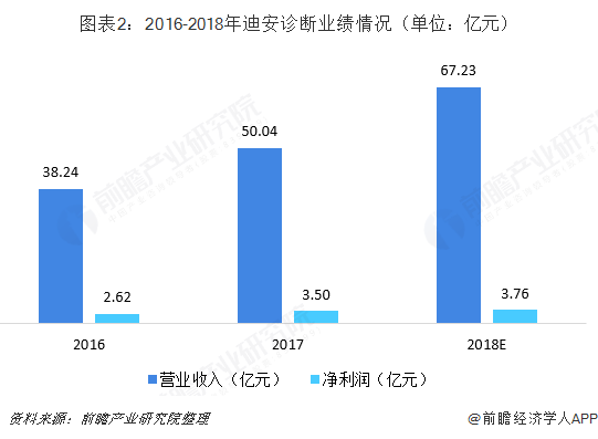圖表2：2016-2018年迪安診斷業績情況（單位：億元）