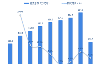 2010-2018年中国工业品物流总额及增长情况
