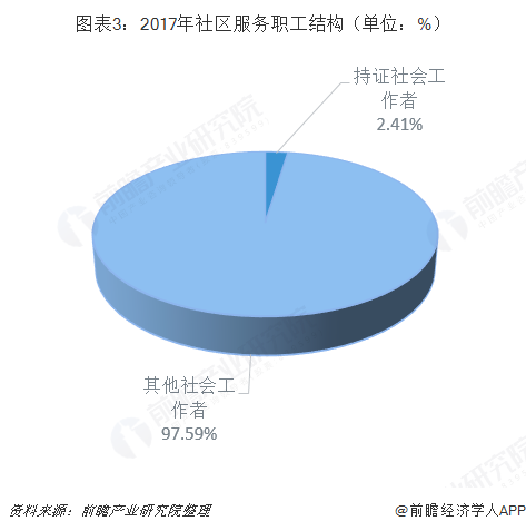 图表3：2017年社区服务职工结构（单位：%）