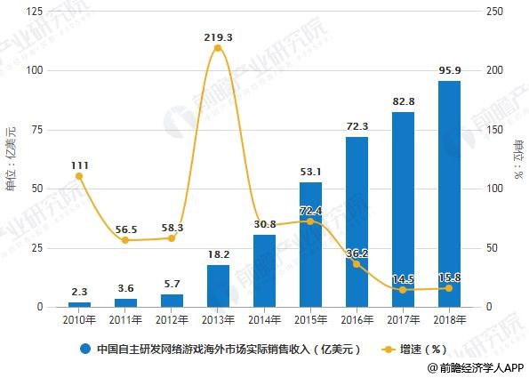 2010-2018年中国自主研发网络游戏海外市场实际销售收入统计及增长情况