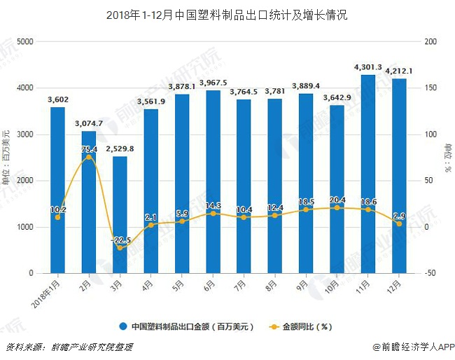 2018年1-12月中国塑料制品出口统计及增长情况
