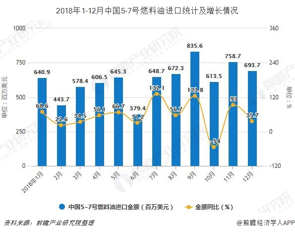 2018年1-12月中国5-7号燃料油进口统计及增长情况
