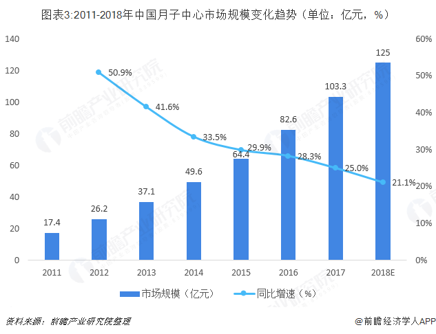 图表3:2011-2018年中国月子中心市场规模变化趋势（单位：亿元，%）  