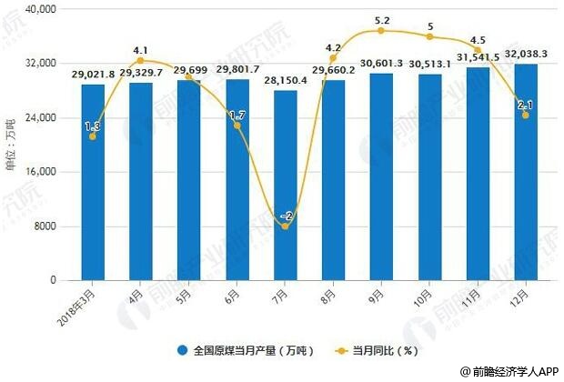 2018年1-12月全国原煤产量统计及增长情况