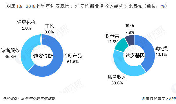 圖表10：2018上半年達安基因、迪安診斷業務收入結構對比情況（單位：%）   