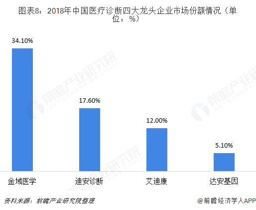 圖表8：2018年中國醫療診斷四大龍頭企業市場份額情況（單位：%）  