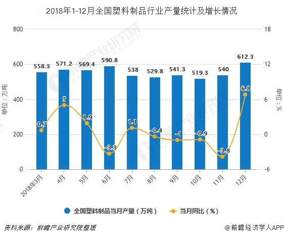 2018年1-12月全国塑料制品行业产量统计及增长情况