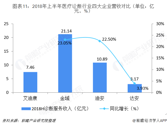 圖表11：2018年上半年醫療診斷行業四大企業營收對比（單位：億元，%）  