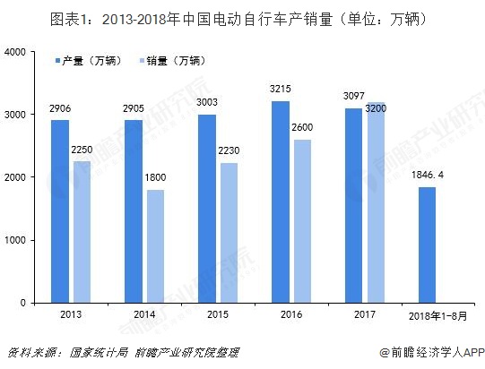 图表1：2013-2018年中国电动自行车产销量（单位：万辆）  