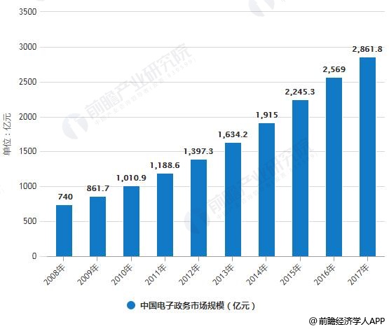2008-2017年中国电子政务市场规模统计情况
