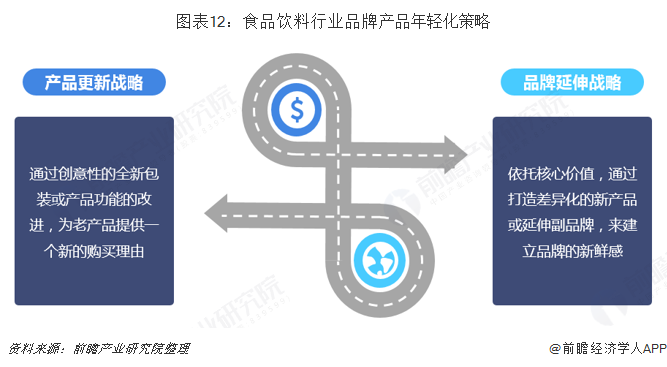 图表12:食品饮料行业品牌产品年轻化策略