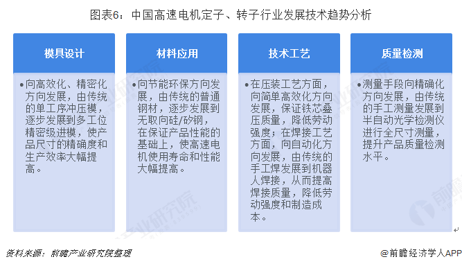 图表6：中国高速电机定子、转子行业发展技术趋势分析