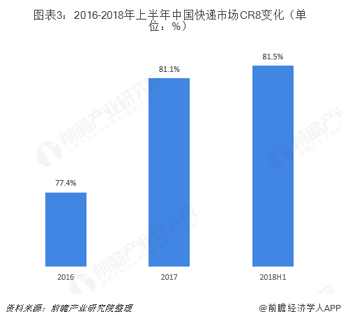 图表3：2016-2018年上半年中国快递市场CR8变化（单位：%）