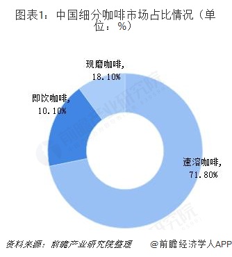 图表1：中国细分咖啡市场占比情况（单位：%）  